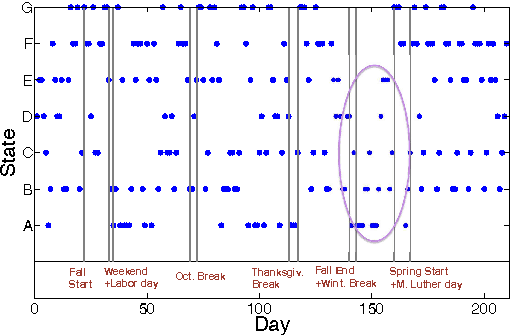 Figure 2 for Learning the Latent State Space of Time-Varying Graphs