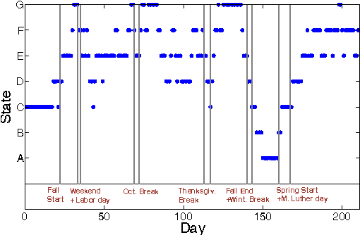 Figure 3 for Learning the Latent State Space of Time-Varying Graphs