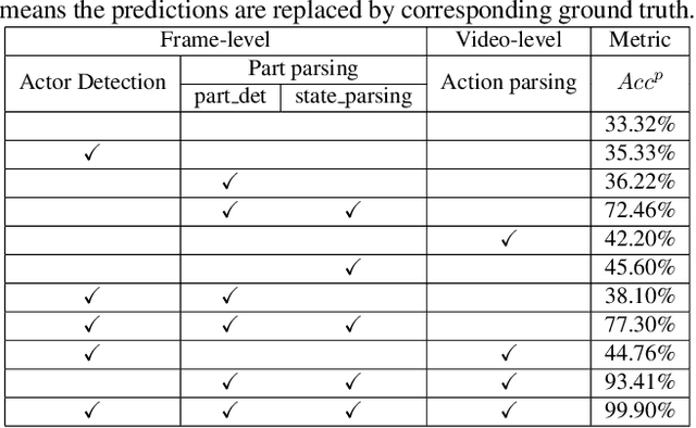 Figure 1 for Technical Report: Disentangled Action Parsing Networks for Accurate Part-level Action Parsing