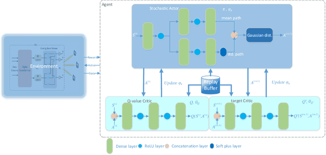 Figure 2 for Deep Reinforcement Learning in mmW-NOMA: Joint Power Allocation and Hybrid Beamforming