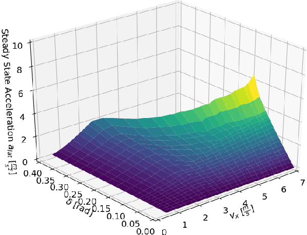 Figure 3 for Model- and Acceleration-based Pursuit Controller for High-Performance Autonomous Racing