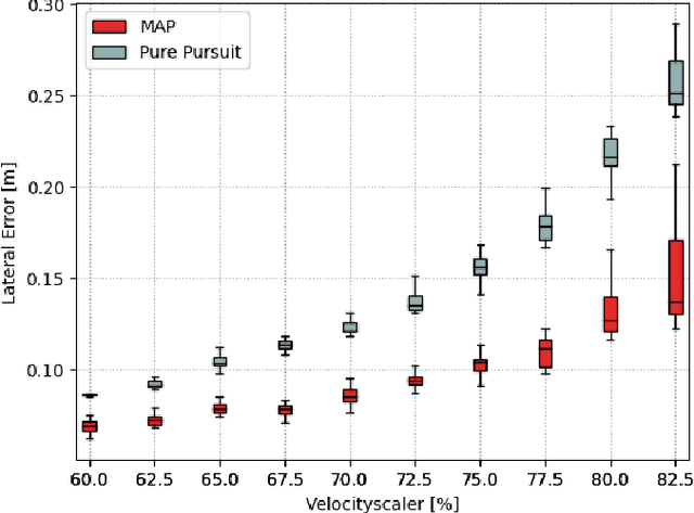 Figure 4 for Model- and Acceleration-based Pursuit Controller for High-Performance Autonomous Racing