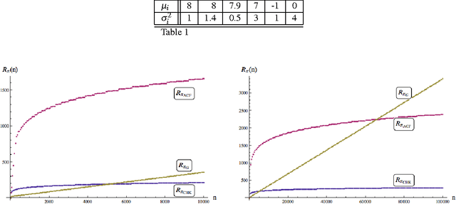 Figure 1 for Normal Bandits of Unknown Means and Variances: Asymptotic Optimality, Finite Horizon Regret Bounds, and a Solution to an Open Problem