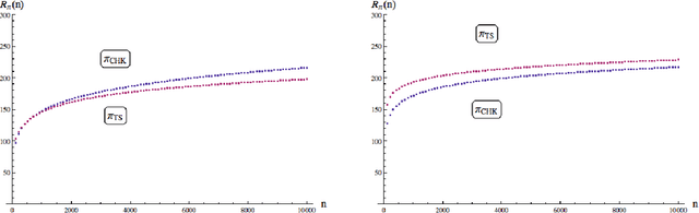 Figure 4 for Normal Bandits of Unknown Means and Variances: Asymptotic Optimality, Finite Horizon Regret Bounds, and a Solution to an Open Problem