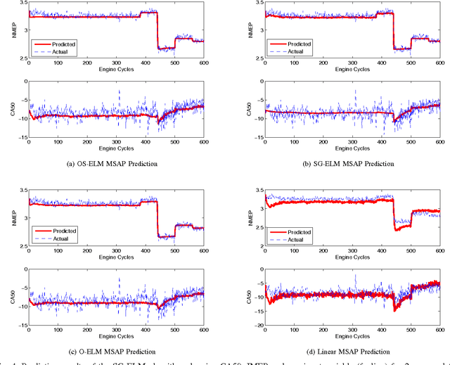 Figure 4 for Stochastic Gradient Based Extreme Learning Machines For Online Learning of Advanced Combustion Engines