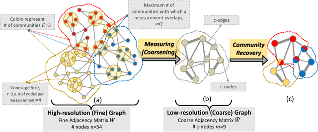 Figure 1 for Graph Community Detection from Coarse Measurements: Recovery Conditions for the Coarsened Weighted Stochastic Block Model