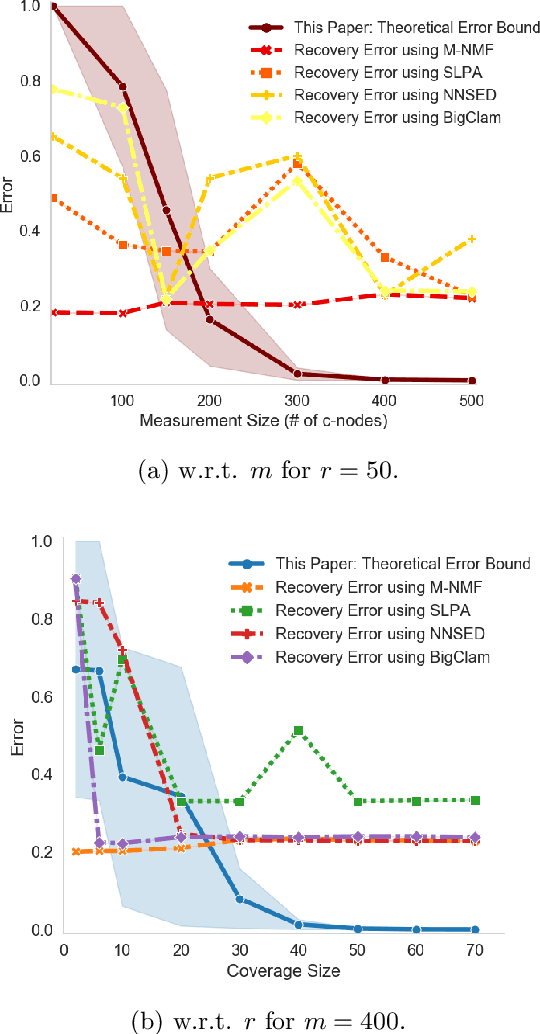 Figure 2 for Graph Community Detection from Coarse Measurements: Recovery Conditions for the Coarsened Weighted Stochastic Block Model