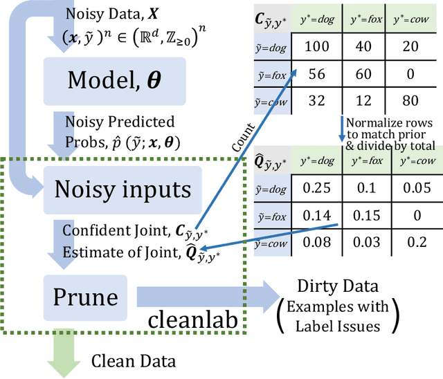 Figure 1 for Confident Learning: Estimating Uncertainty in Dataset Labels