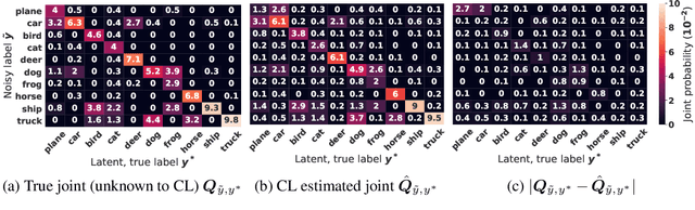 Figure 3 for Confident Learning: Estimating Uncertainty in Dataset Labels