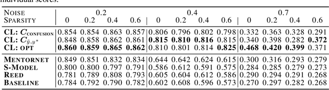 Figure 2 for Confident Learning: Estimating Uncertainty in Dataset Labels