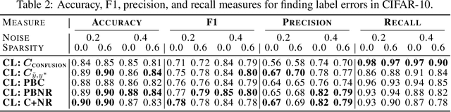 Figure 4 for Confident Learning: Estimating Uncertainty in Dataset Labels