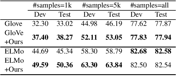 Figure 1 for Supervised Contextual Embeddings for Transfer Learning in Natural Language Processing Tasks