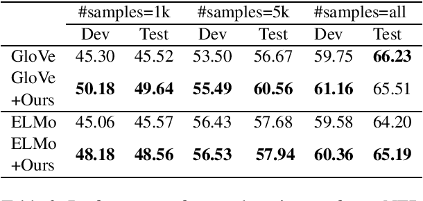 Figure 2 for Supervised Contextual Embeddings for Transfer Learning in Natural Language Processing Tasks