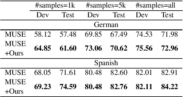 Figure 3 for Supervised Contextual Embeddings for Transfer Learning in Natural Language Processing Tasks