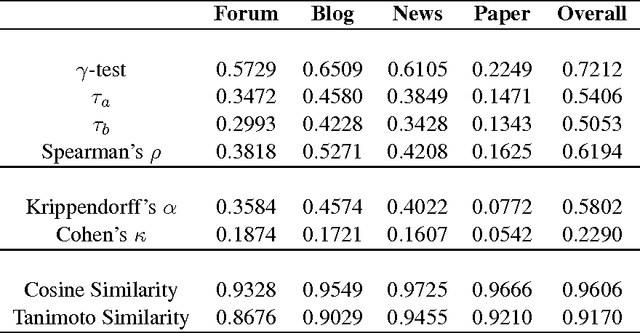 Figure 1 for Inter-rater Agreement on Sentence Formality