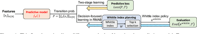 Figure 1 for Decision-Focused Learning in Restless Multi-Armed Bandits with Application to Maternal and Child Care Domain