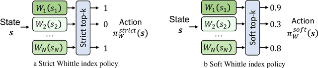 Figure 2 for Decision-Focused Learning in Restless Multi-Armed Bandits with Application to Maternal and Child Care Domain