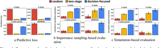 Figure 4 for Decision-Focused Learning in Restless Multi-Armed Bandits with Application to Maternal and Child Care Domain