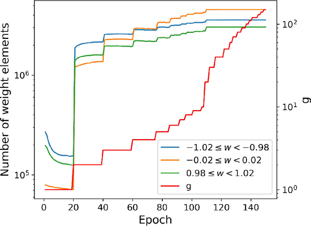 Figure 3 for CBP: Backpropagation with constraint on weight precision using a pseudo-Lagrange multiplier method