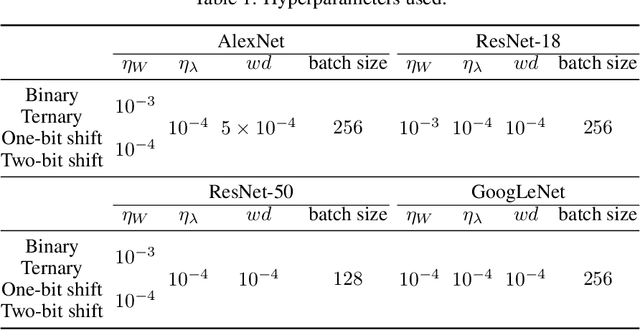 Figure 4 for CBP: Backpropagation with constraint on weight precision using a pseudo-Lagrange multiplier method