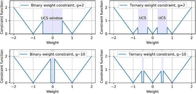 Figure 1 for CBP: Backpropagation with constraint on weight precision using a pseudo-Lagrange multiplier method