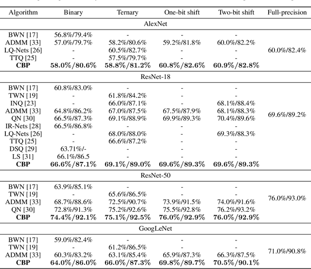 Figure 2 for CBP: Backpropagation with constraint on weight precision using a pseudo-Lagrange multiplier method