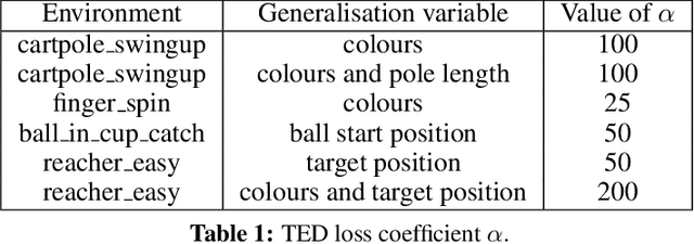 Figure 2 for Temporal Disentanglement of Representations for Improved Generalisation in Reinforcement Learning