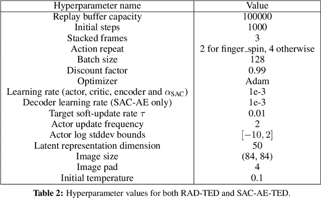 Figure 4 for Temporal Disentanglement of Representations for Improved Generalisation in Reinforcement Learning