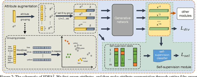 Figure 3 for Boosting Generative Zero-Shot Learning by Synthesizing Diverse Features with Attribute Augmentation