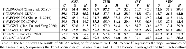 Figure 2 for Boosting Generative Zero-Shot Learning by Synthesizing Diverse Features with Attribute Augmentation