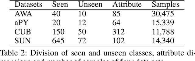 Figure 4 for Boosting Generative Zero-Shot Learning by Synthesizing Diverse Features with Attribute Augmentation