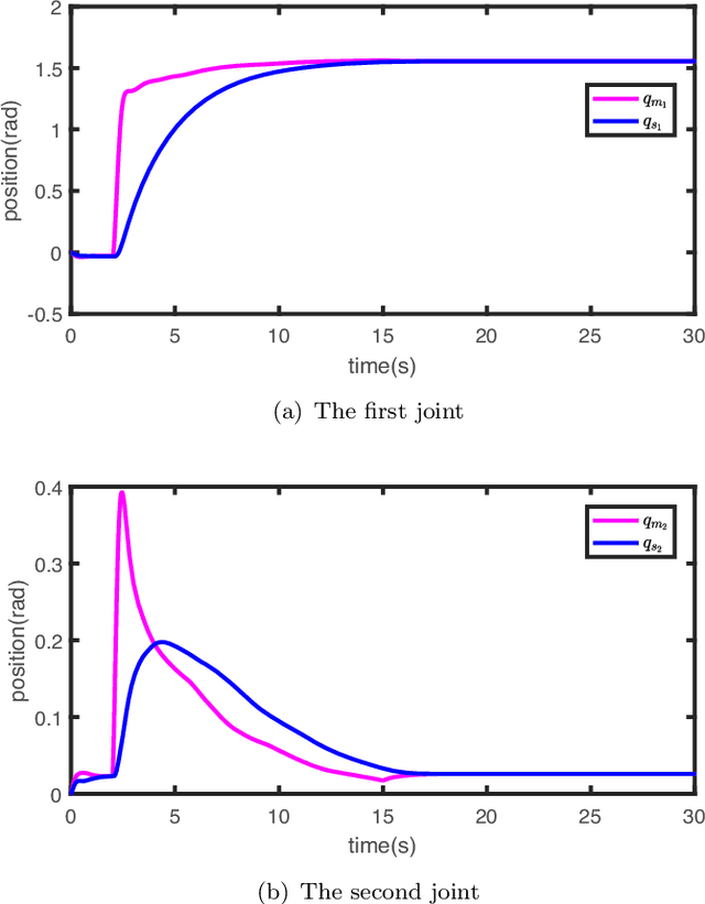 Figure 3 for Composite Adaptive Control for Bilateral Teleoperation Systems without Persistency of Excitation