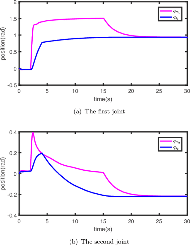 Figure 4 for Composite Adaptive Control for Bilateral Teleoperation Systems without Persistency of Excitation