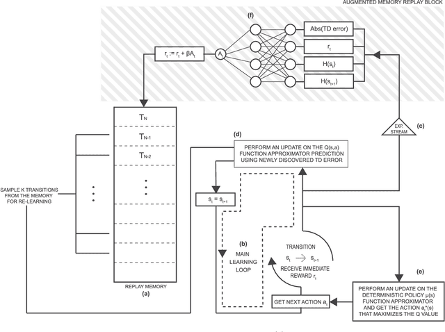 Figure 1 for Augmented Replay Memory in Reinforcement Learning With Continuous Control