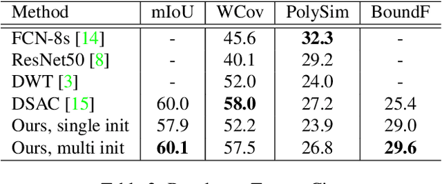 Figure 4 for DARNet: Deep Active Ray Network for Building Segmentation