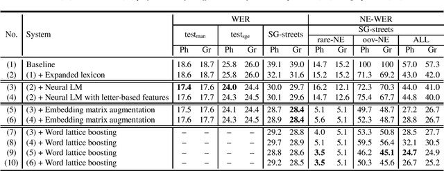 Figure 3 for Approaches to Improving Recognition of Underrepresented Named Entities in Hybrid ASR Systems