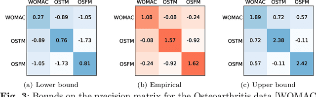 Figure 4 for On confidence intervals for precision matrices and the eigendecomposition of covariance matrices