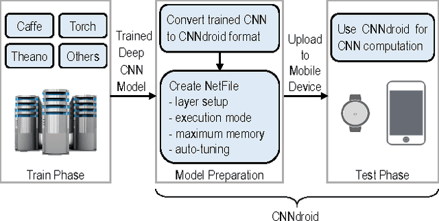 Figure 3 for CNNdroid: GPU-Accelerated Execution of Trained Deep Convolutional Neural Networks on Android