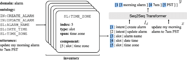 Figure 1 for Low-Resource Task-Oriented Semantic Parsing via Intrinsic Modeling