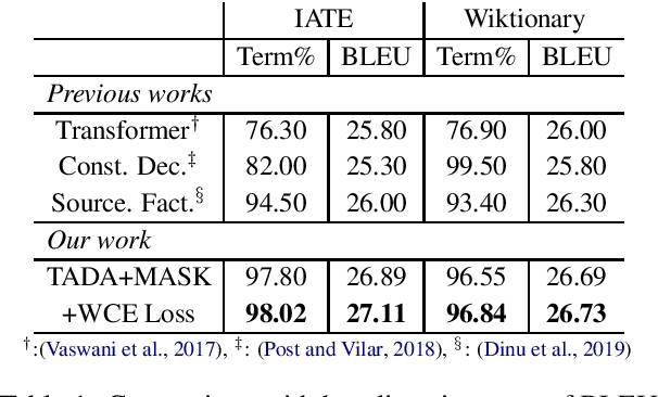Figure 2 for Encouraging Neural Machine Translation to Satisfy Terminology Constraints