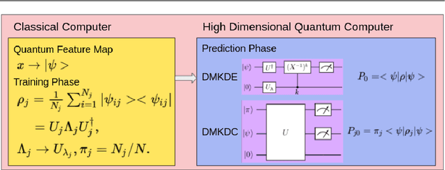 Figure 3 for Quantum Measurement Classification with Qudits