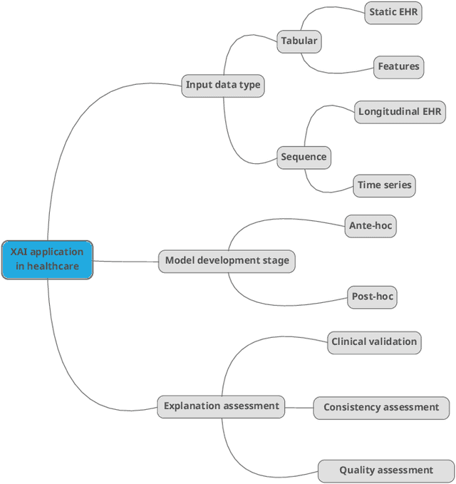 Figure 2 for Explainable AI for clinical and remote health applications: a survey on tabular and time series data