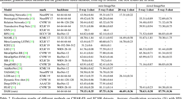 Figure 2 for Meta-Generating Deep Attentive Metric for Few-shot Classification