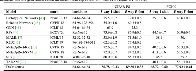 Figure 3 for Meta-Generating Deep Attentive Metric for Few-shot Classification