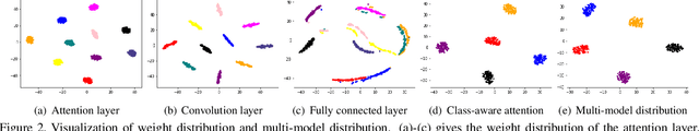 Figure 4 for Meta-Generating Deep Attentive Metric for Few-shot Classification