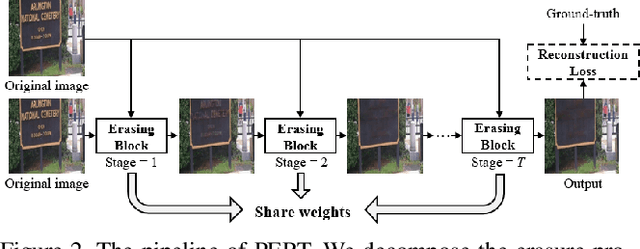 Figure 3 for A Simple and Strong Baseline: Progressively Region-based Scene Text Removal Networks