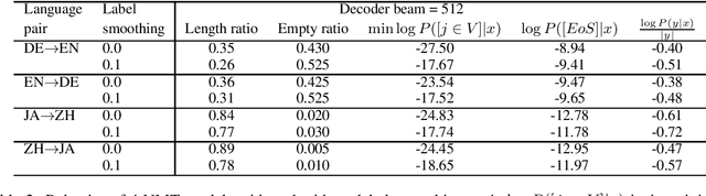 Figure 2 for Why Neural Machine Translation Prefers Empty Outputs