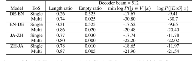 Figure 4 for Why Neural Machine Translation Prefers Empty Outputs