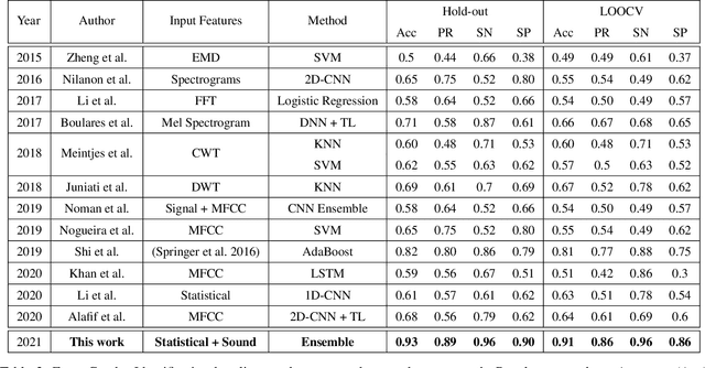 Figure 3 for Fetal Gender Identification using Machine and Deep Learning Algorithms on Phonocardiogram Signals