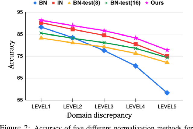 Figure 3 for Adversarially Adaptive Normalization for Single Domain Generalization